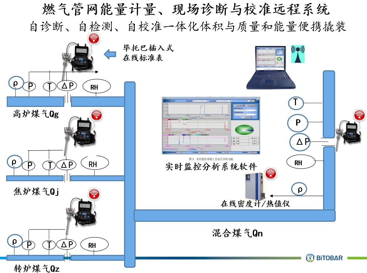 畢托巴®能源計(jì)量遠(yuǎn)程監(jiān)控診斷系統(tǒng)