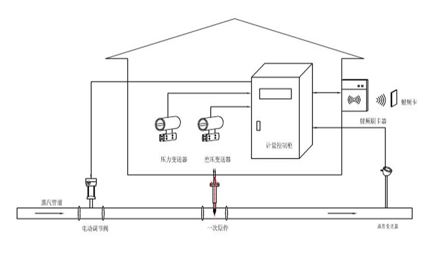 流量表預(yù)付費(fèi)自動(dòng)控制系統(tǒng)